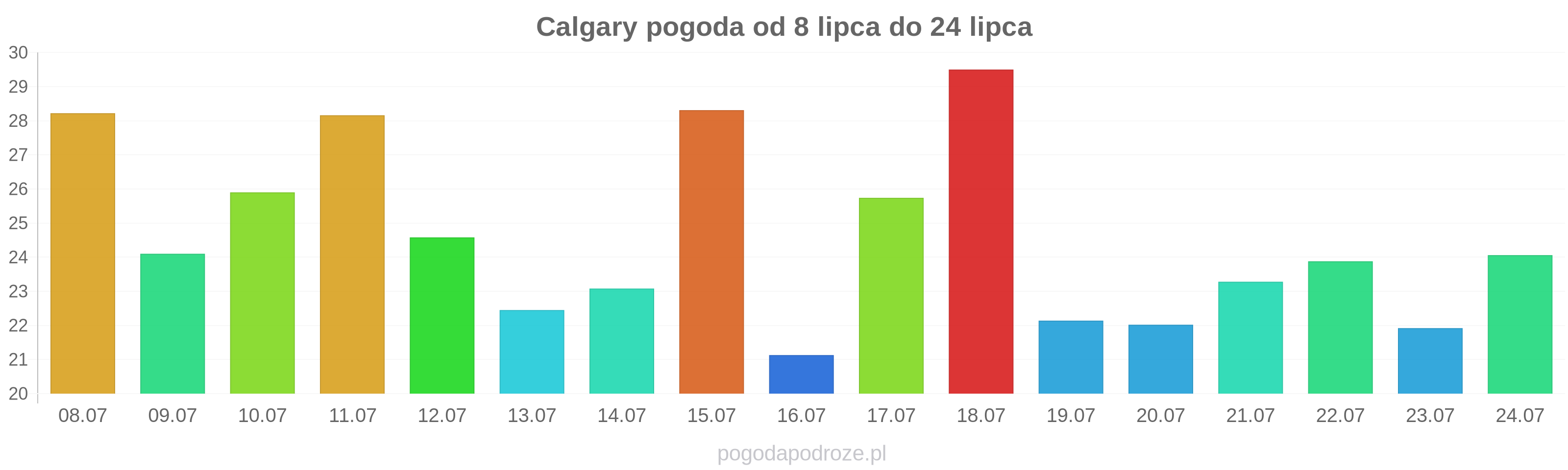 Calgary długoterminowa prognoza pogody