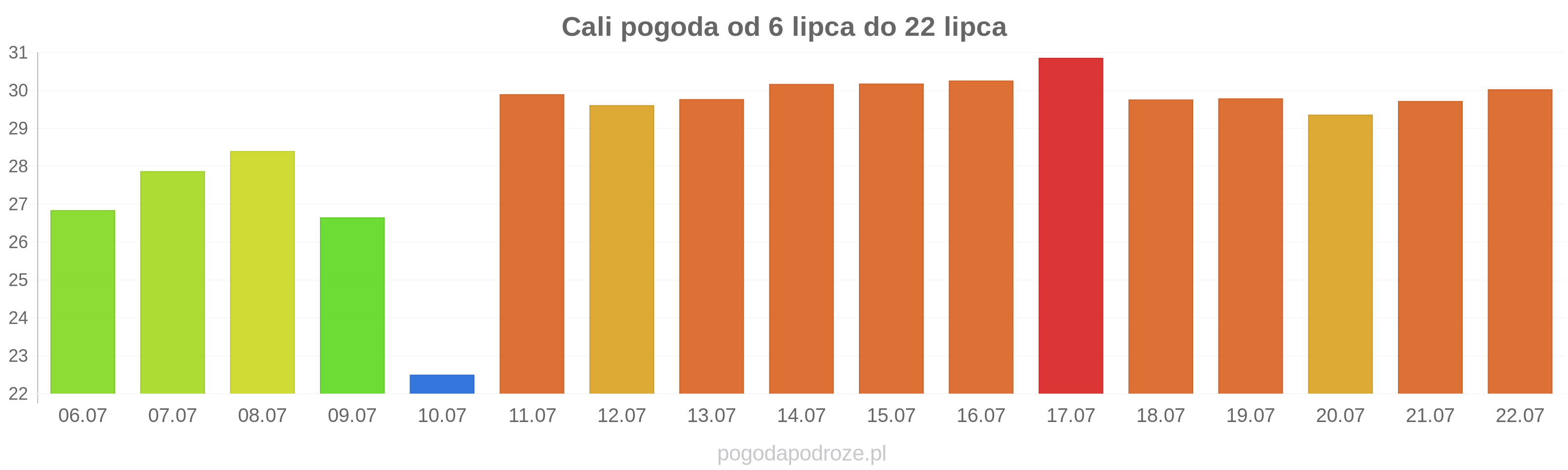 Cali długoterminowa prognoza pogody