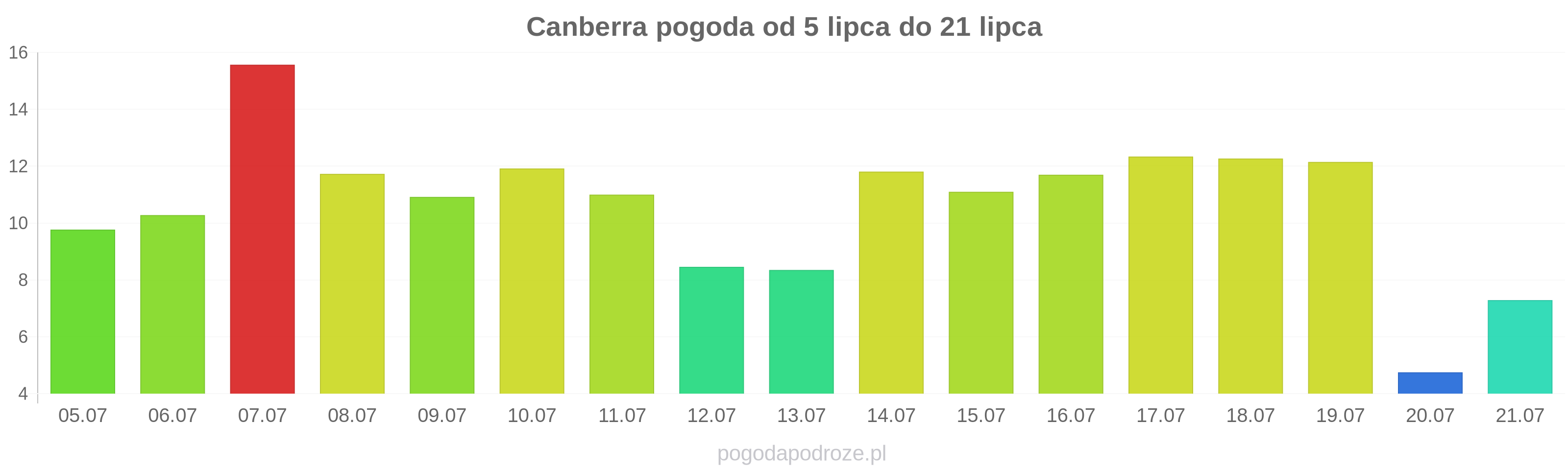 Canberra długoterminowa prognoza pogody