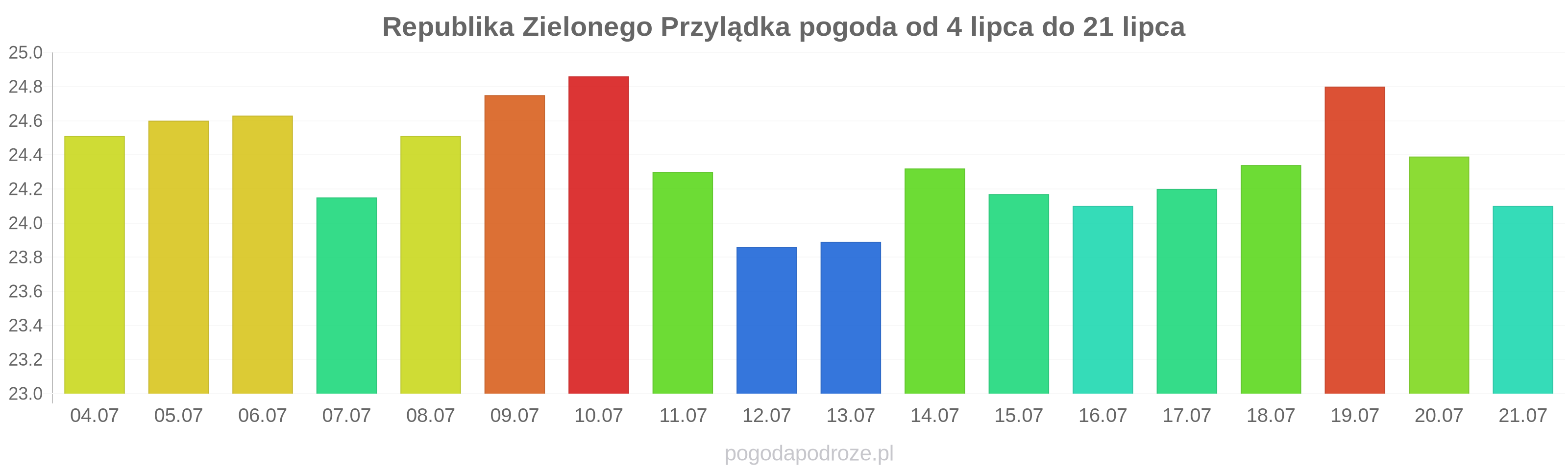 Republika Zielonego Przylądka długoterminowa prognoza pogody