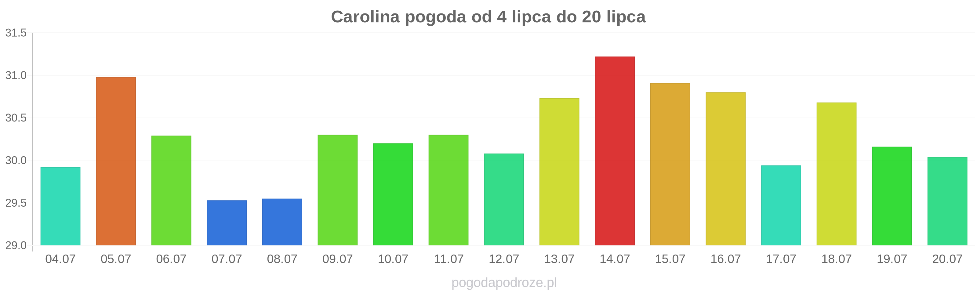 Carolina długoterminowa prognoza pogody