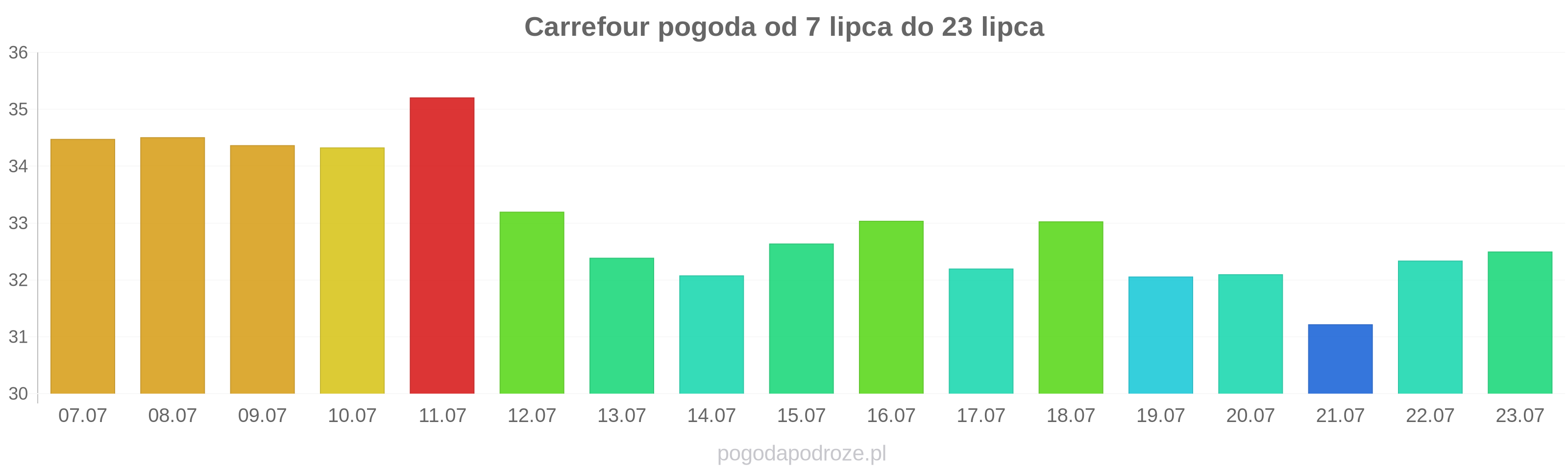 Carrefour długoterminowa prognoza pogody
