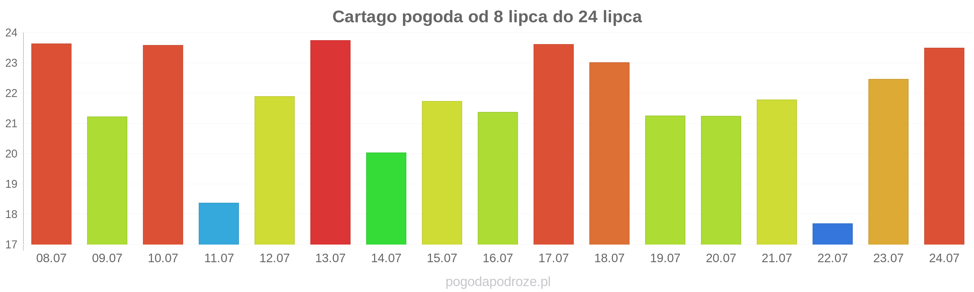 Cartago długoterminowa prognoza pogody