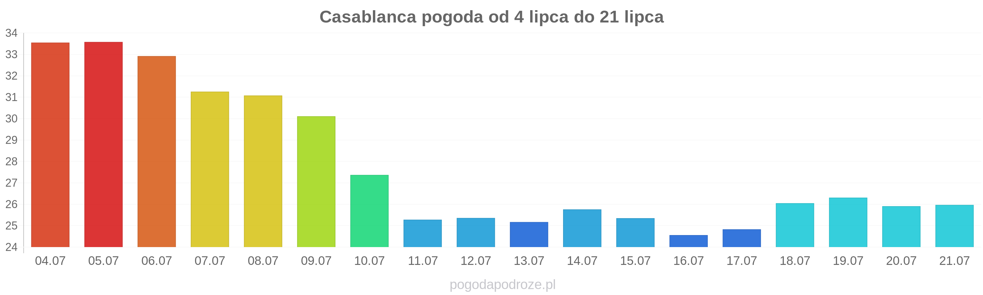 Casablanca długoterminowa prognoza pogody