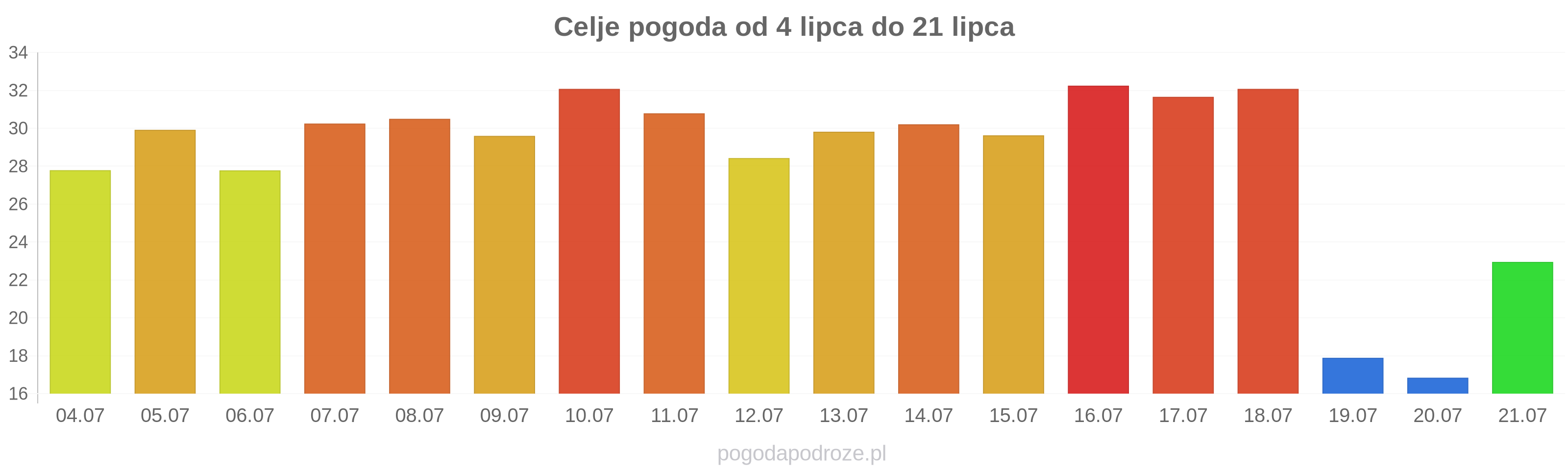 Celje długoterminowa prognoza pogody