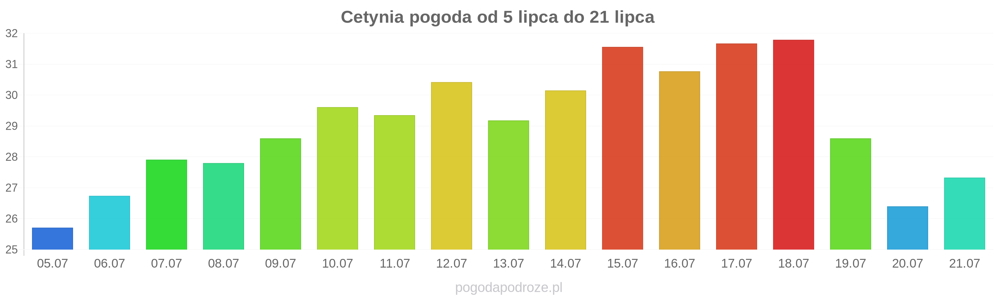 Cetynia długoterminowa prognoza pogody