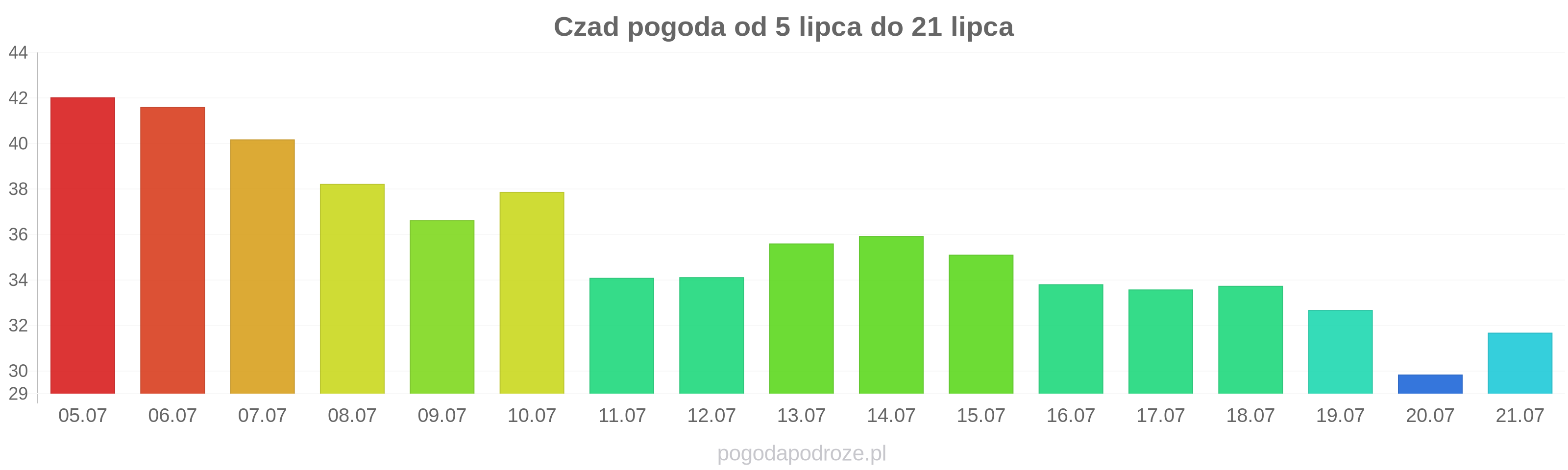 Czad długoterminowa prognoza pogody