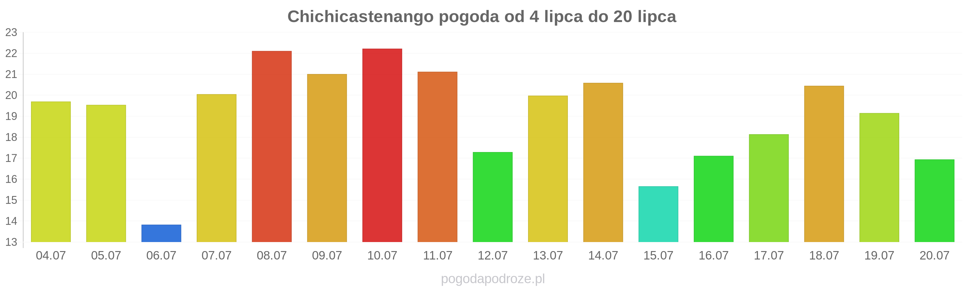 Chichicastenango długoterminowa prognoza pogody