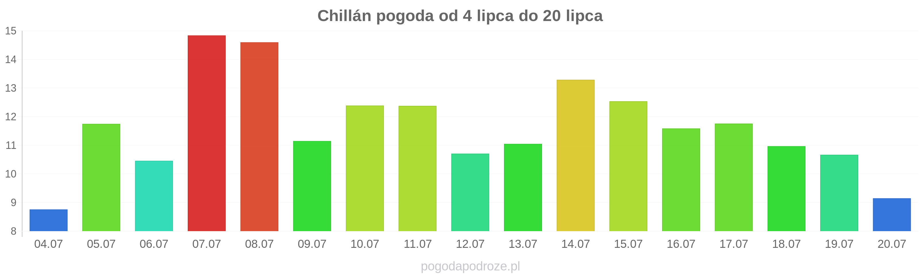 Chillán długoterminowa prognoza pogody