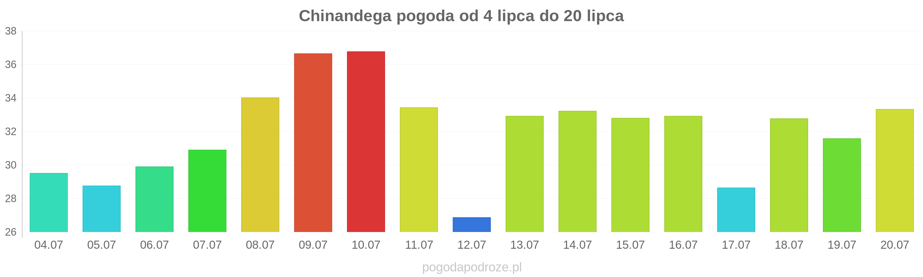 Chinandega długoterminowa prognoza pogody
