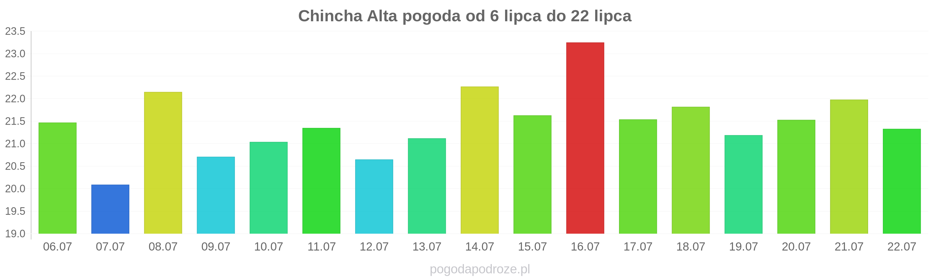 Chincha Alta długoterminowa prognoza pogody