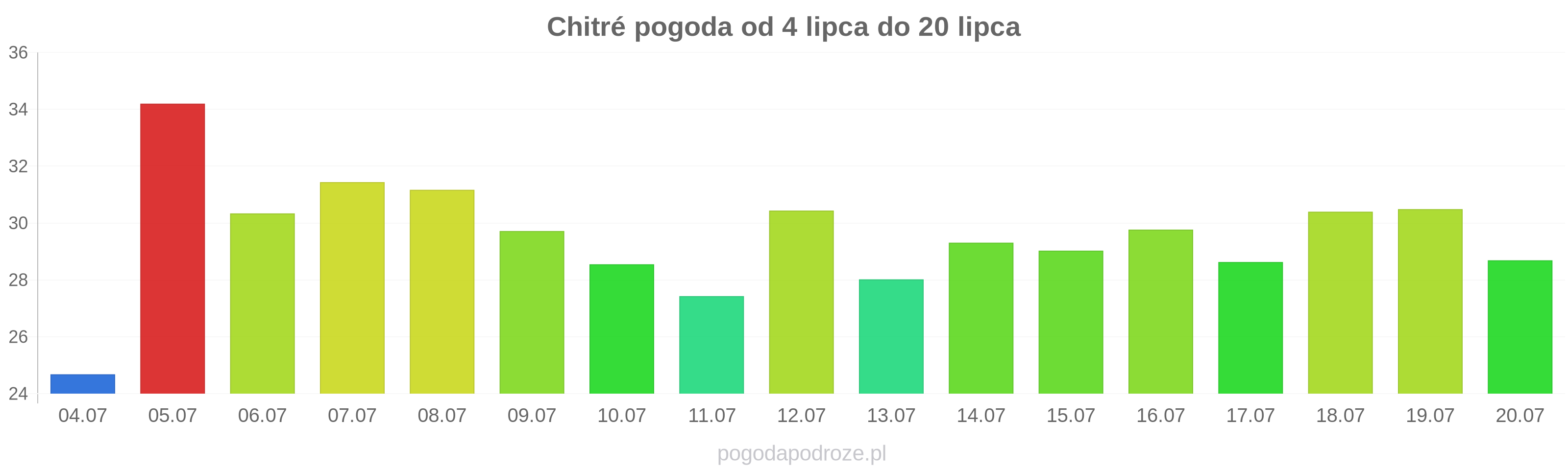 Chitré długoterminowa prognoza pogody
