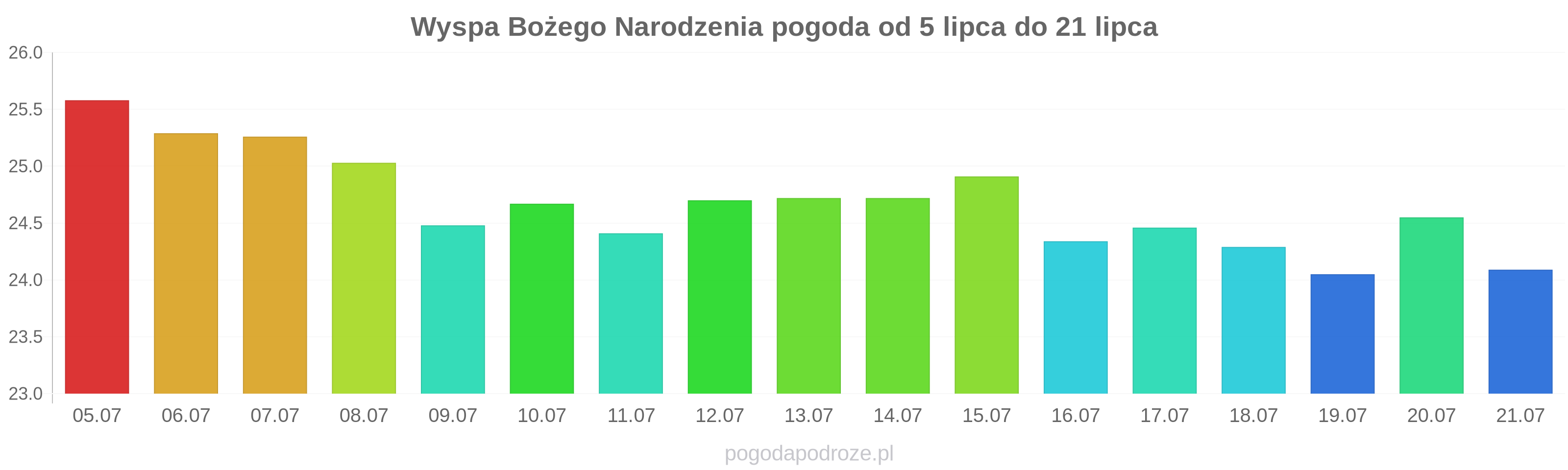 Wyspa Bożego Narodzenia długoterminowa prognoza pogody