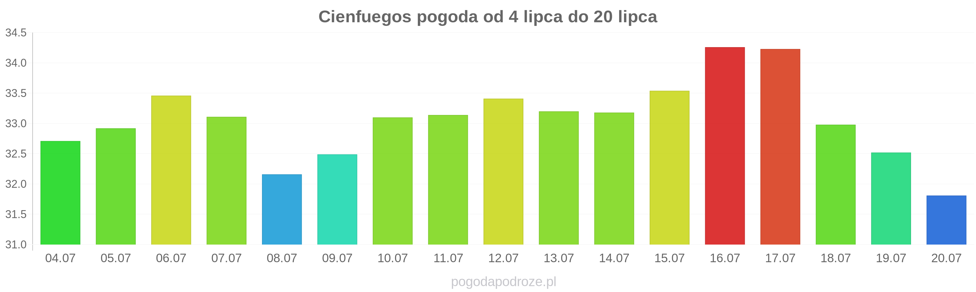 Cienfuegos długoterminowa prognoza pogody