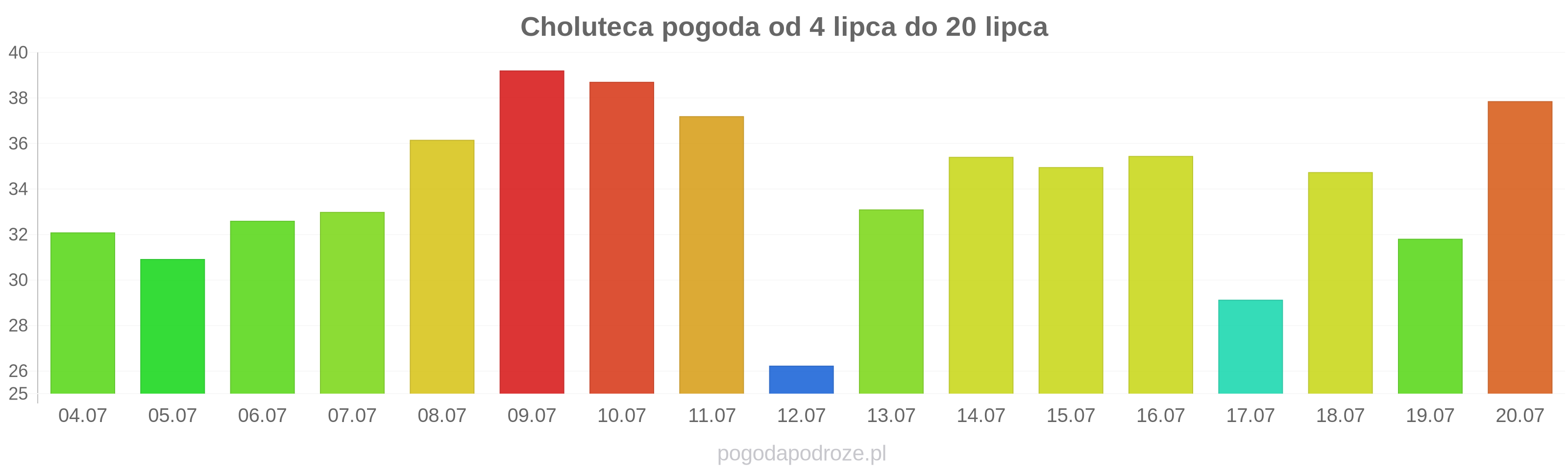 Choluteca długoterminowa prognoza pogody