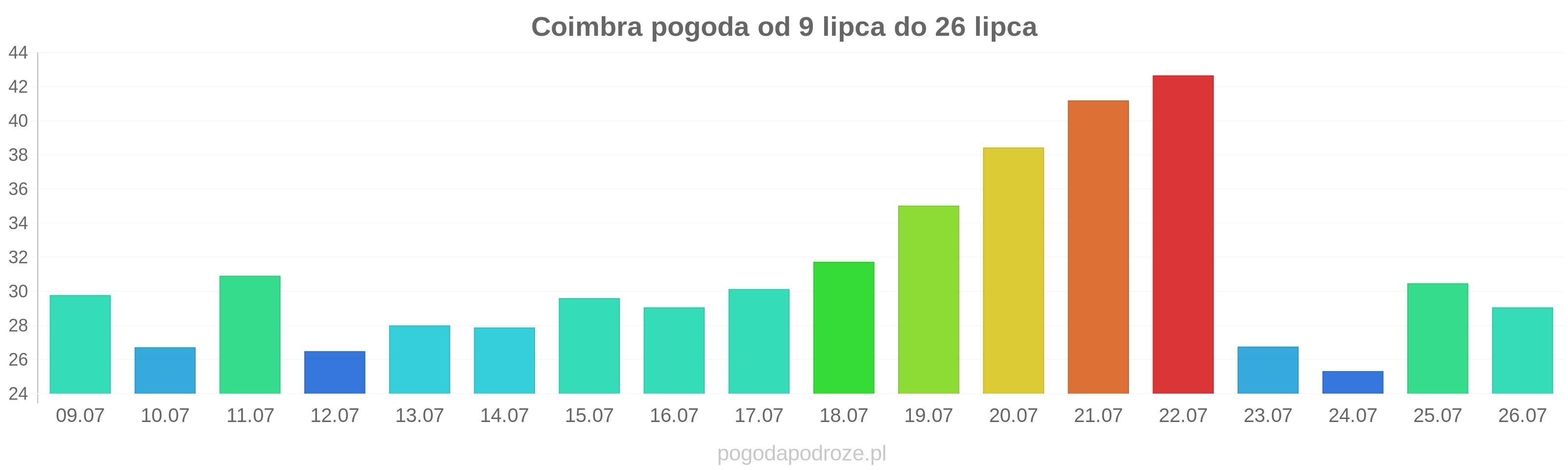 Coimbra długoterminowa prognoza pogody