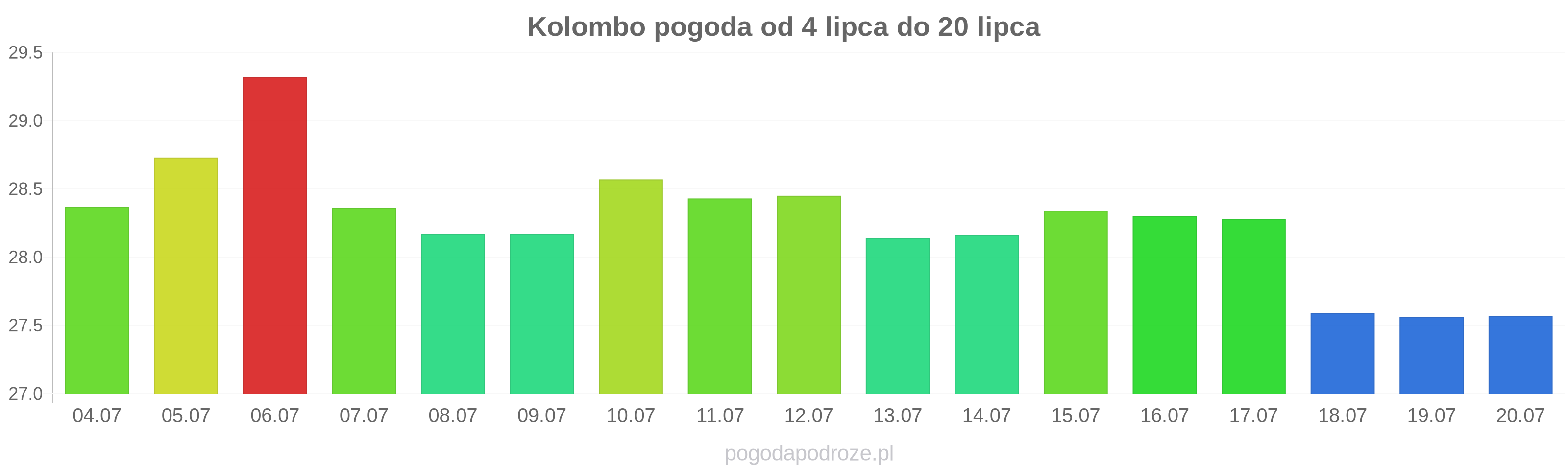 Kolombo długoterminowa prognoza pogody
