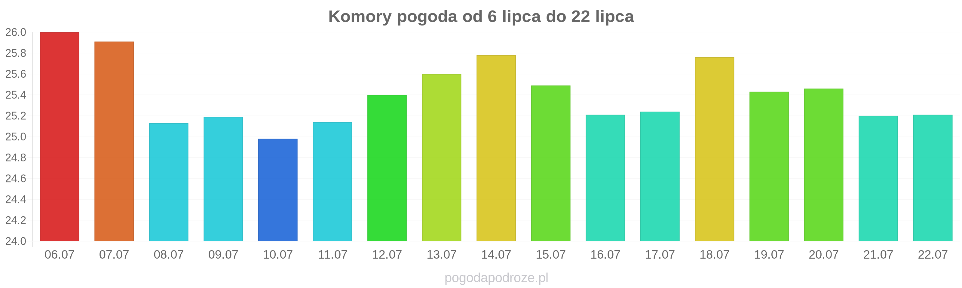 Komory długoterminowa prognoza pogody