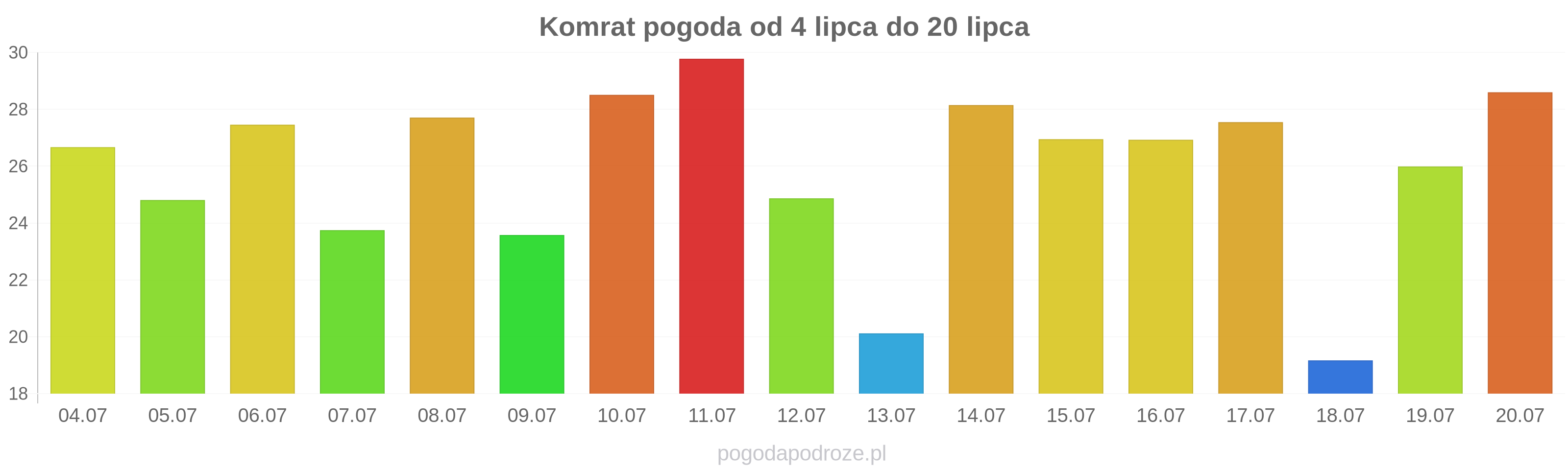 Komrat długoterminowa prognoza pogody
