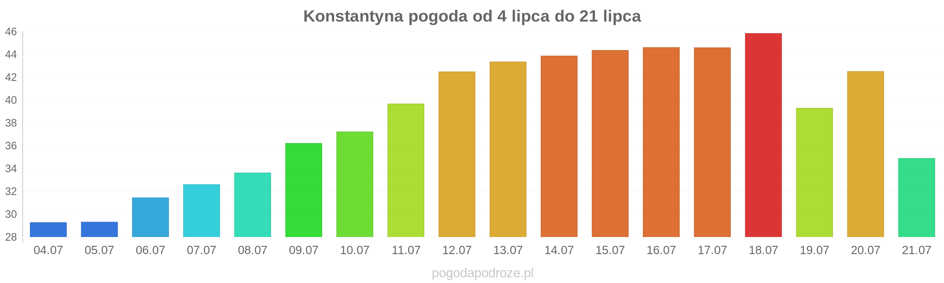 Konstantyna długoterminowa prognoza pogody