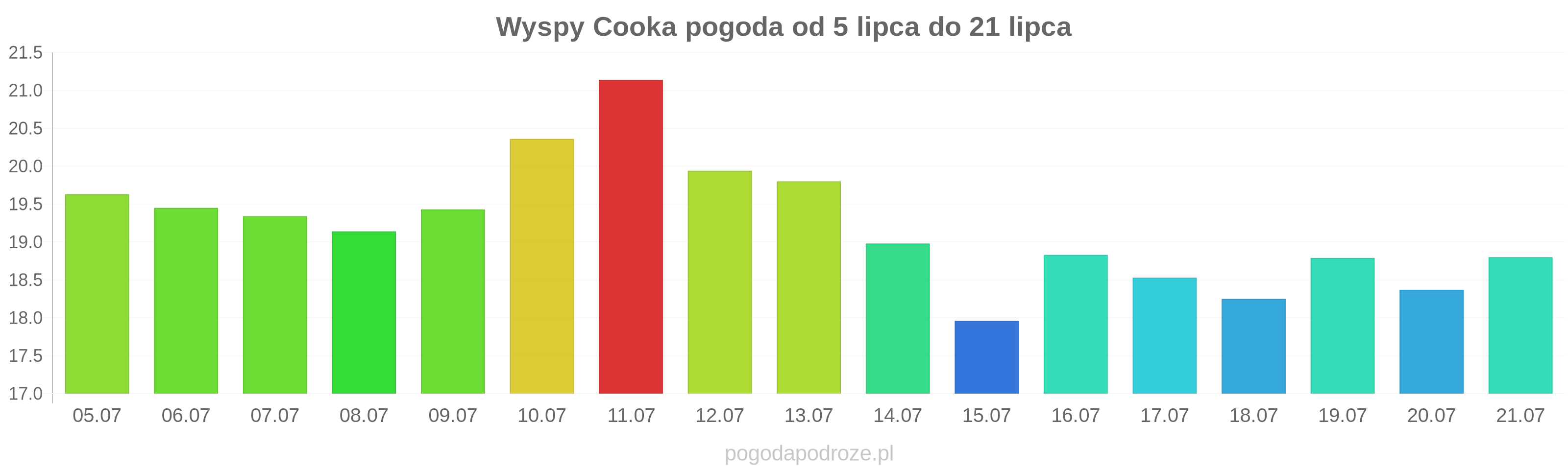 Wyspy Cooka długoterminowa prognoza pogody