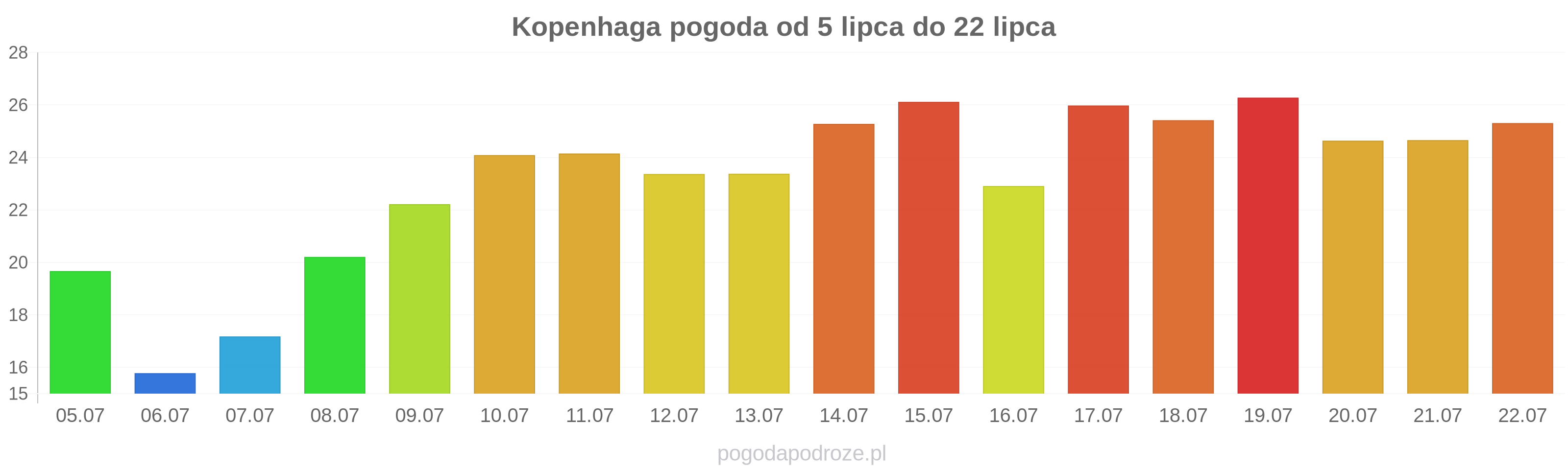 Kopenhaga długoterminowa prognoza pogody