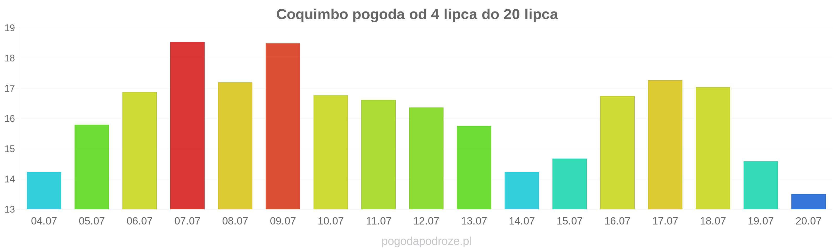 Coquimbo długoterminowa prognoza pogody