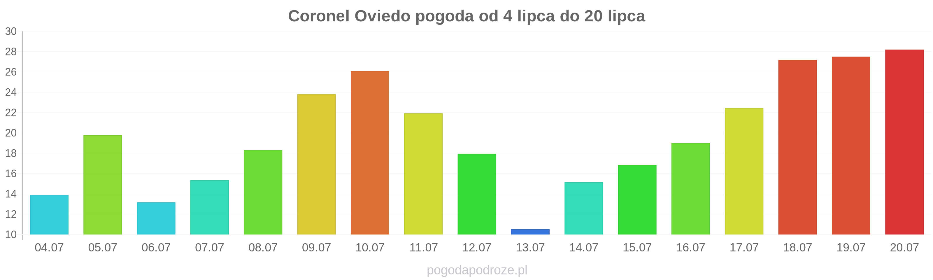 Coronel Oviedo długoterminowa prognoza pogody