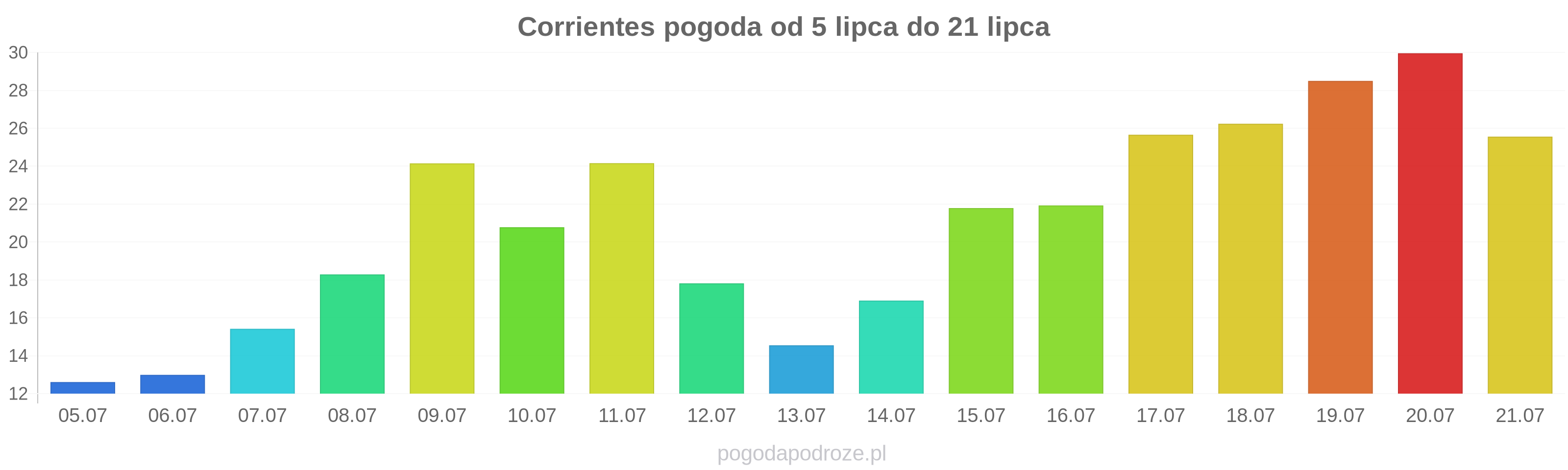 Corrientes długoterminowa prognoza pogody