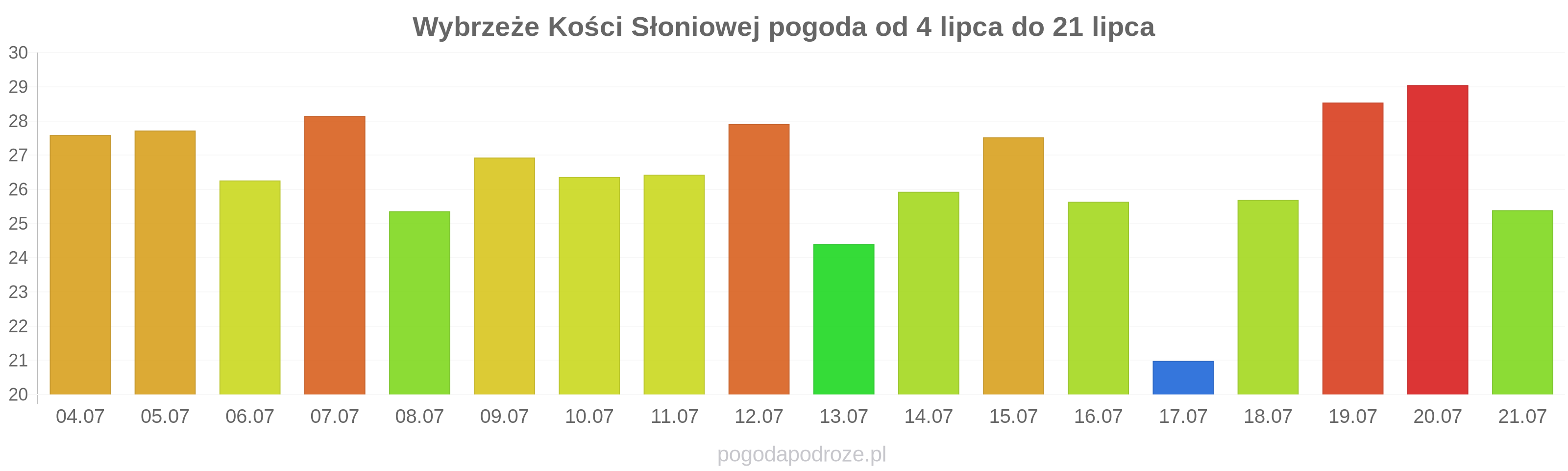 Wybrzeże Kości Słoniowej długoterminowa prognoza pogody