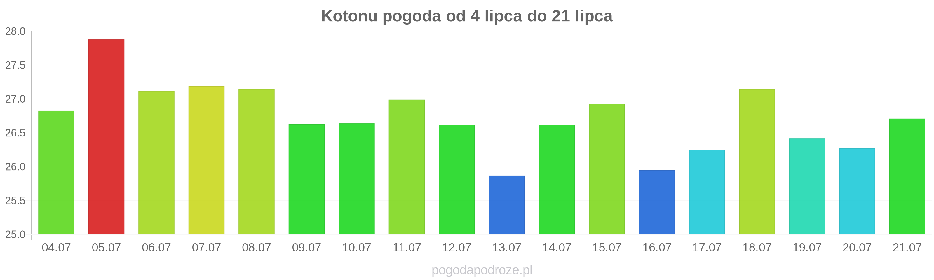 Kotonu długoterminowa prognoza pogody