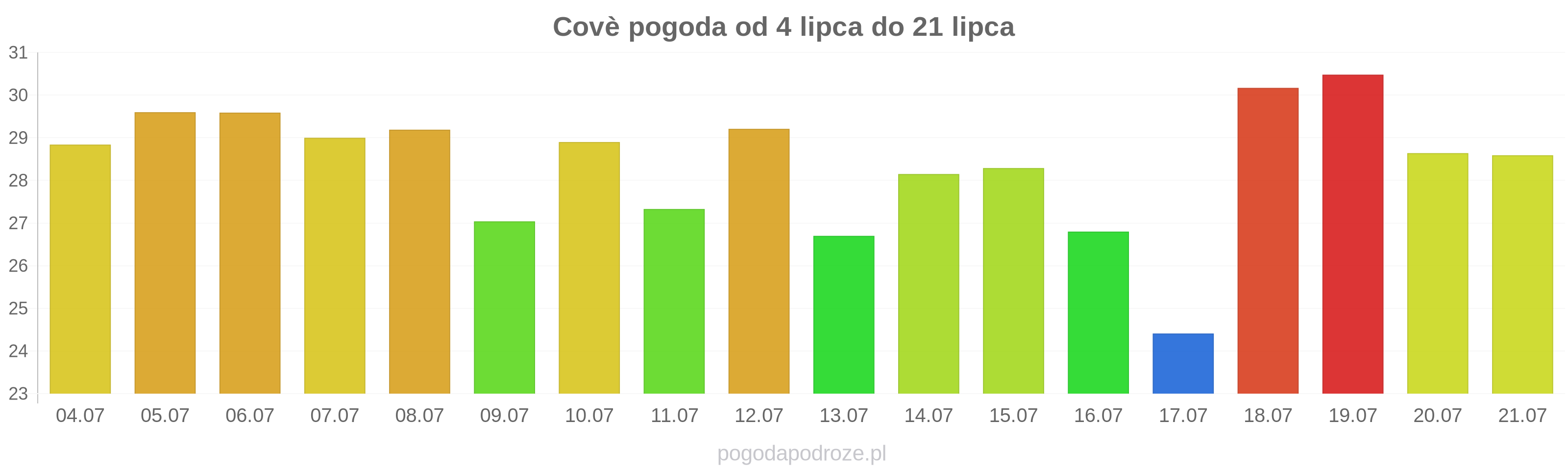 Covè długoterminowa prognoza pogody