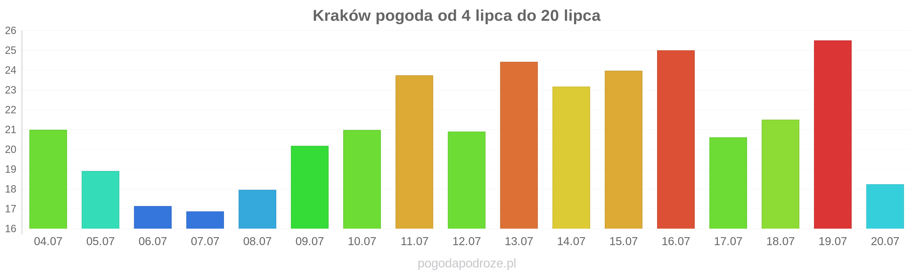 Kraków długoterminowa prognoza pogody