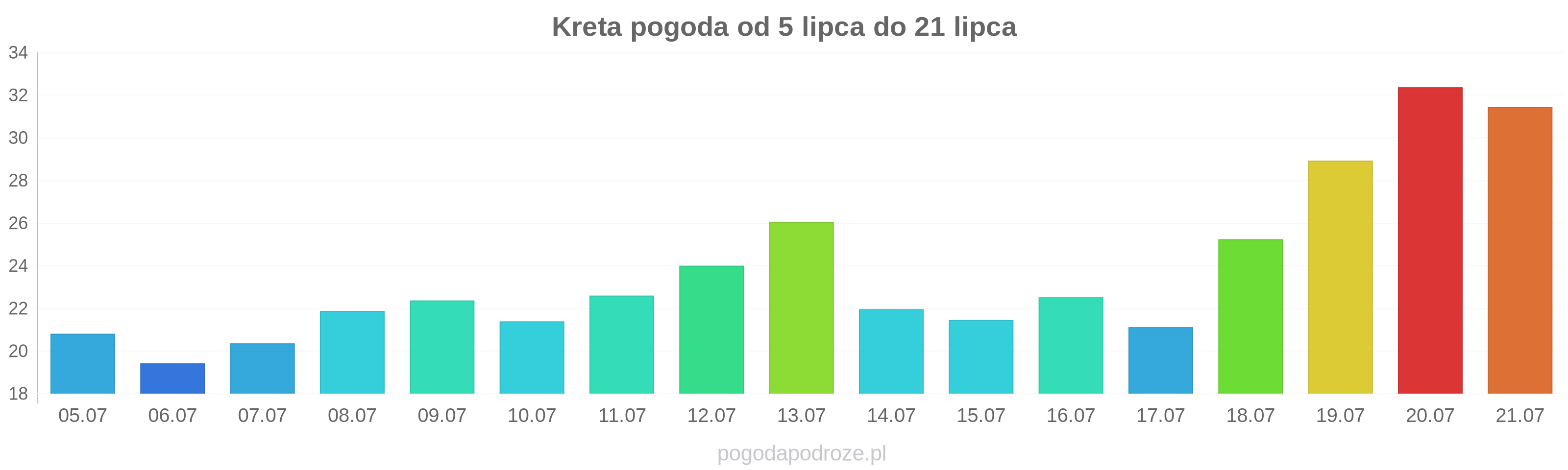 Kreta długoterminowa prognoza pogody