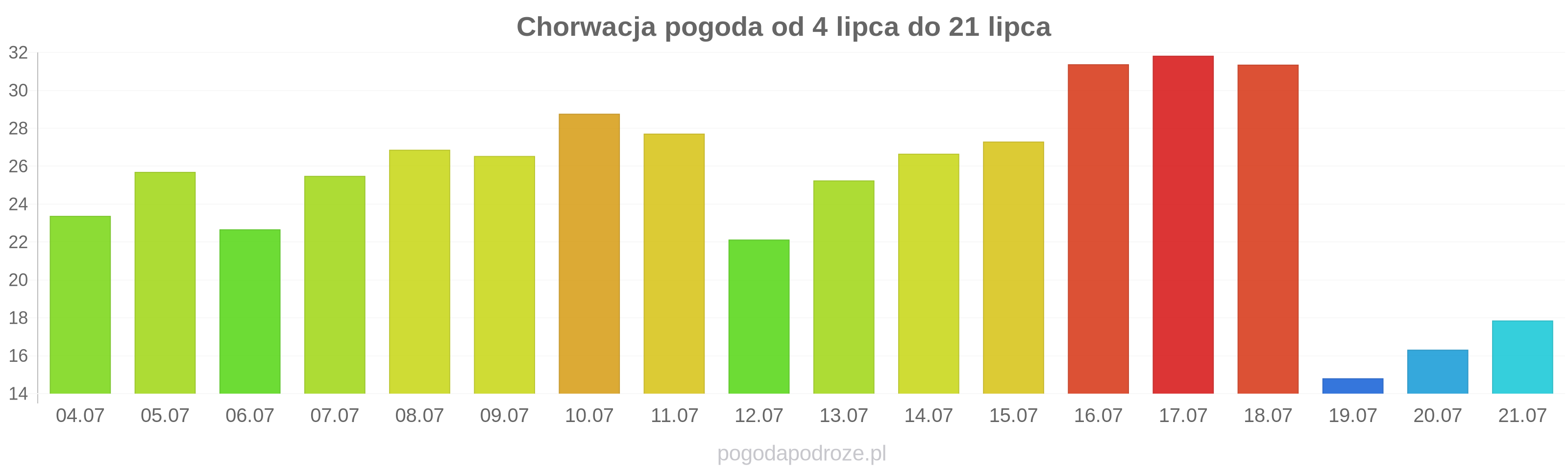 Chorwacja długoterminowa prognoza pogody