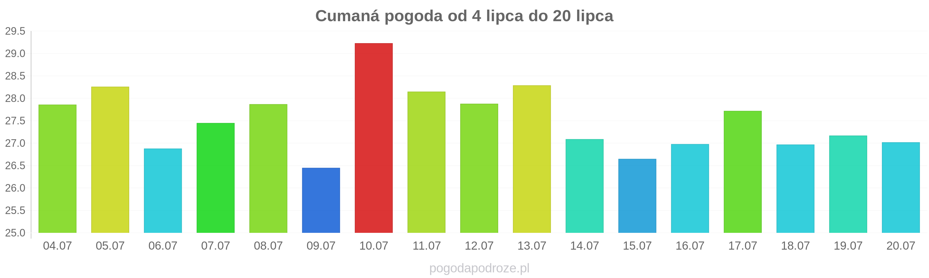 Cumaná długoterminowa prognoza pogody