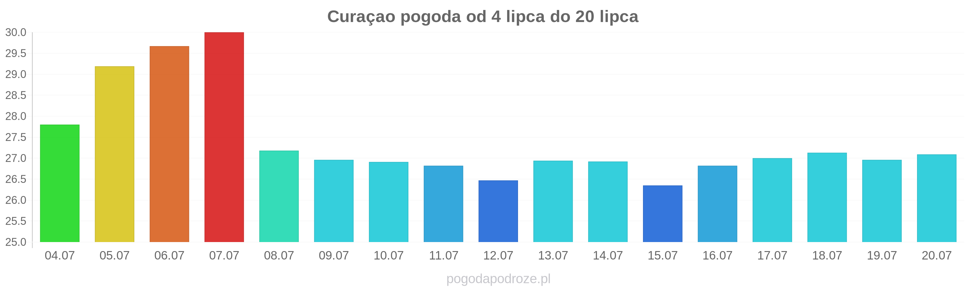 Curaçao długoterminowa prognoza pogody