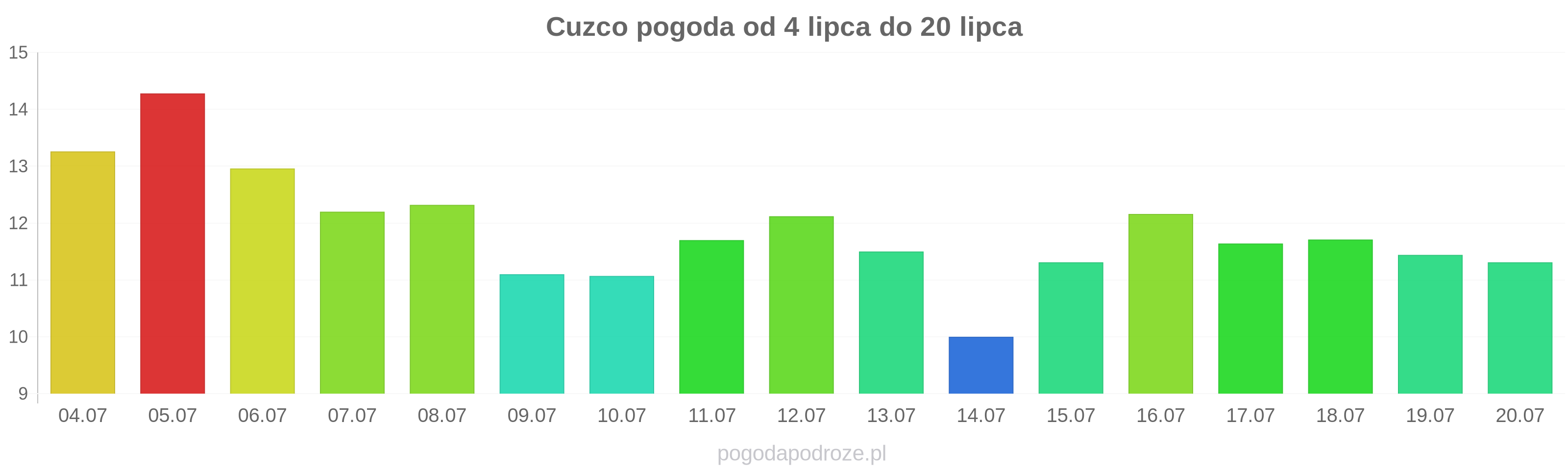 Cuzco długoterminowa prognoza pogody