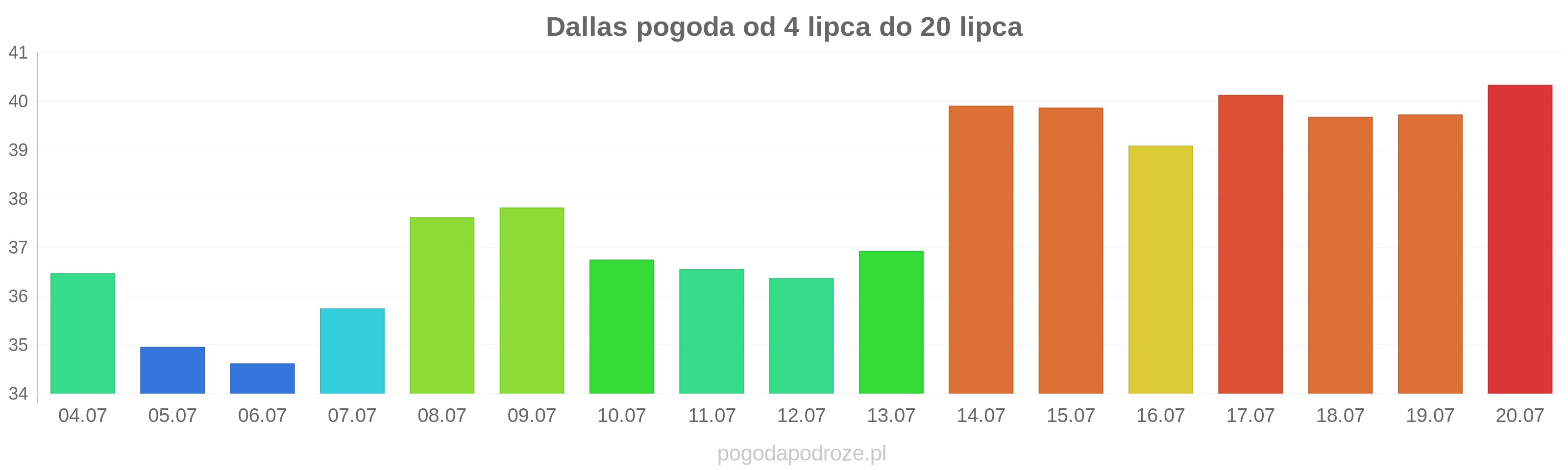 Dallas długoterminowa prognoza pogody