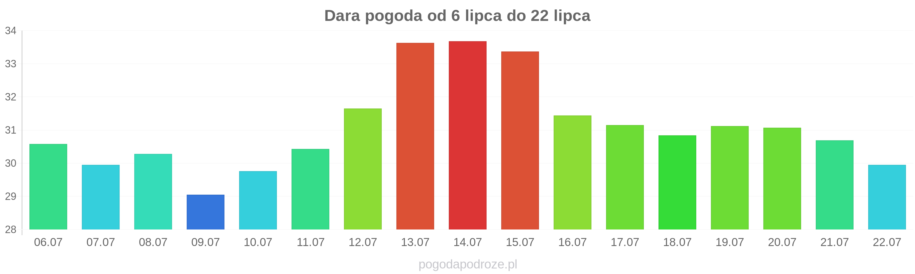 Dara długoterminowa prognoza pogody