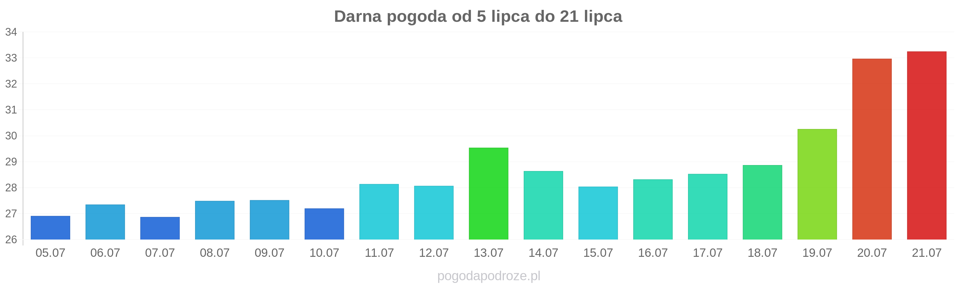 Darna długoterminowa prognoza pogody