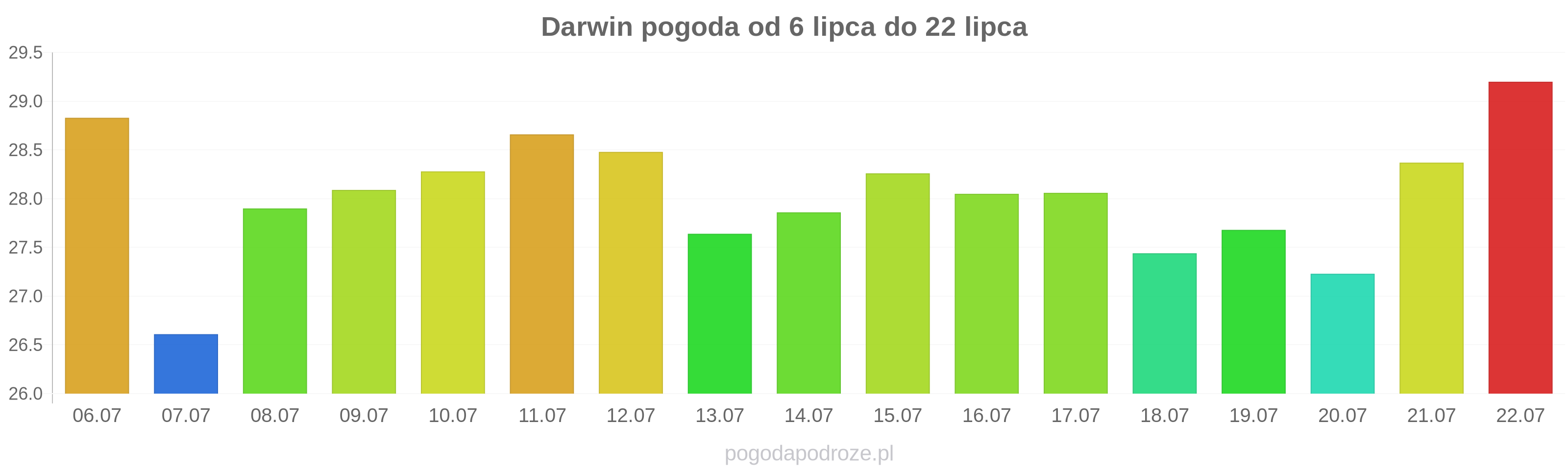 Darwin długoterminowa prognoza pogody