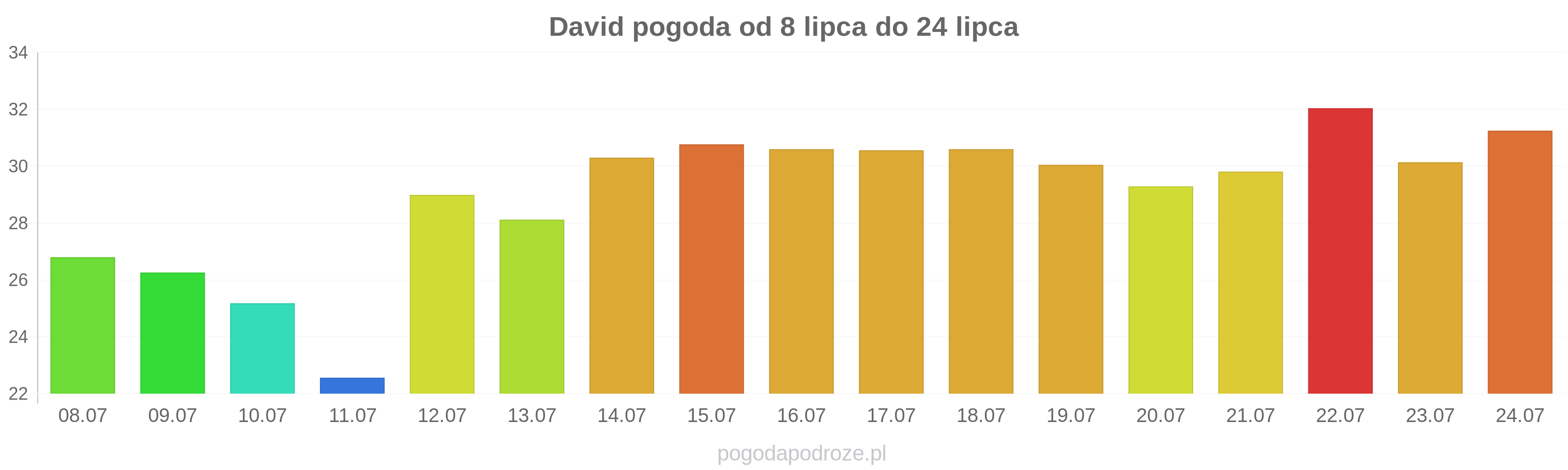 David długoterminowa prognoza pogody