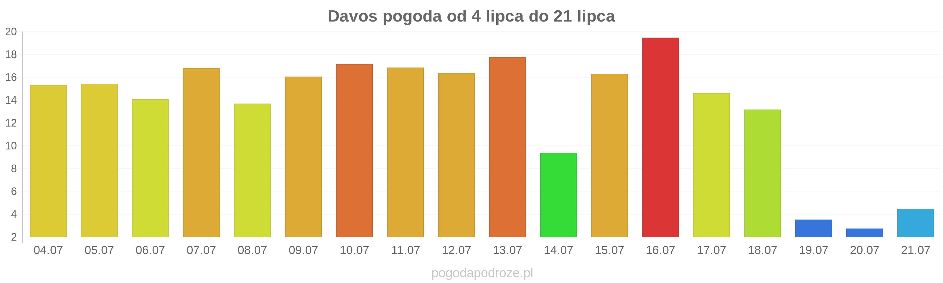 Davos długoterminowa prognoza pogody