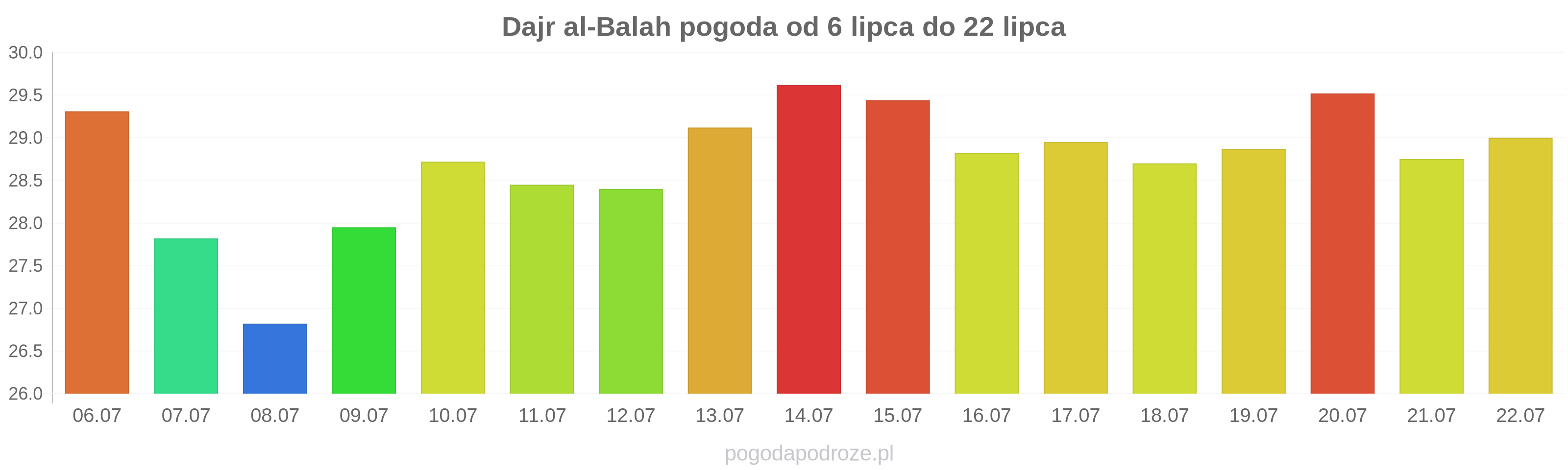 Dajr al-Balah długoterminowa prognoza pogody
