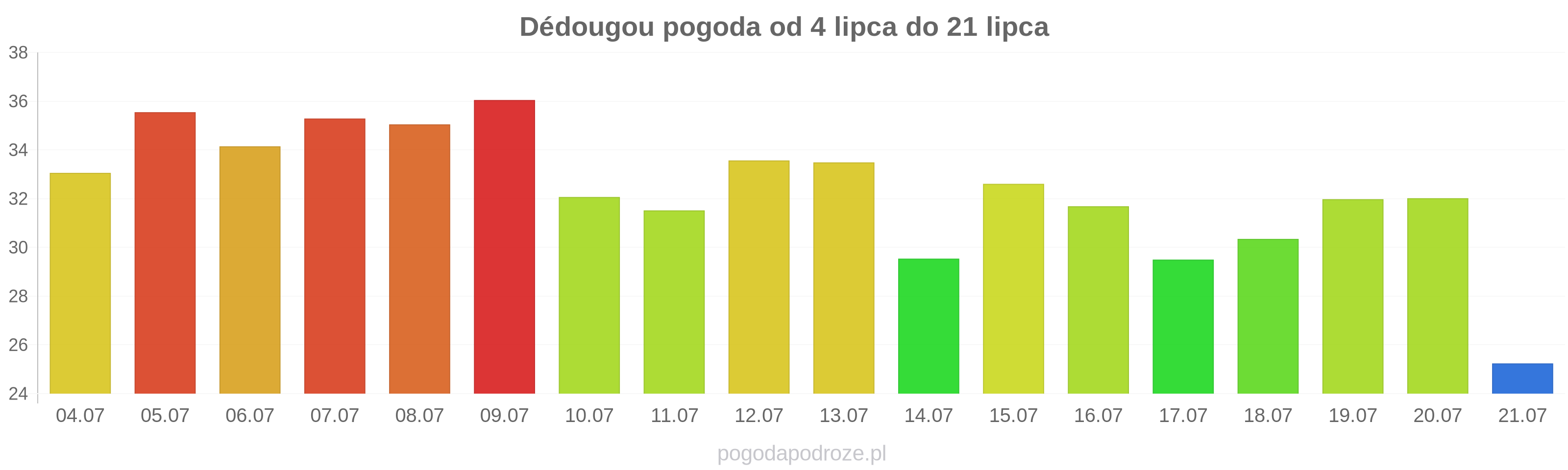 Dédougou długoterminowa prognoza pogody