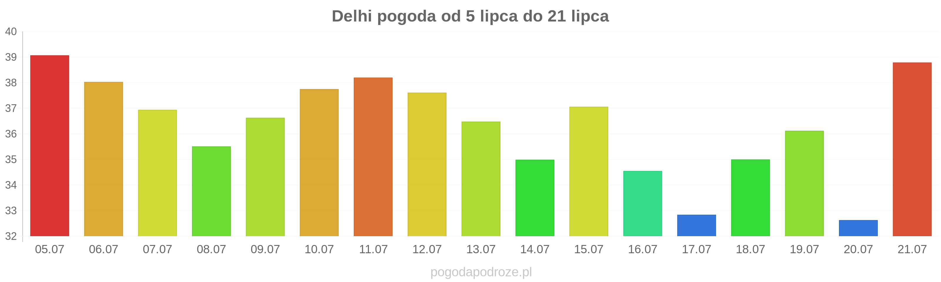 Delhi długoterminowa prognoza pogody