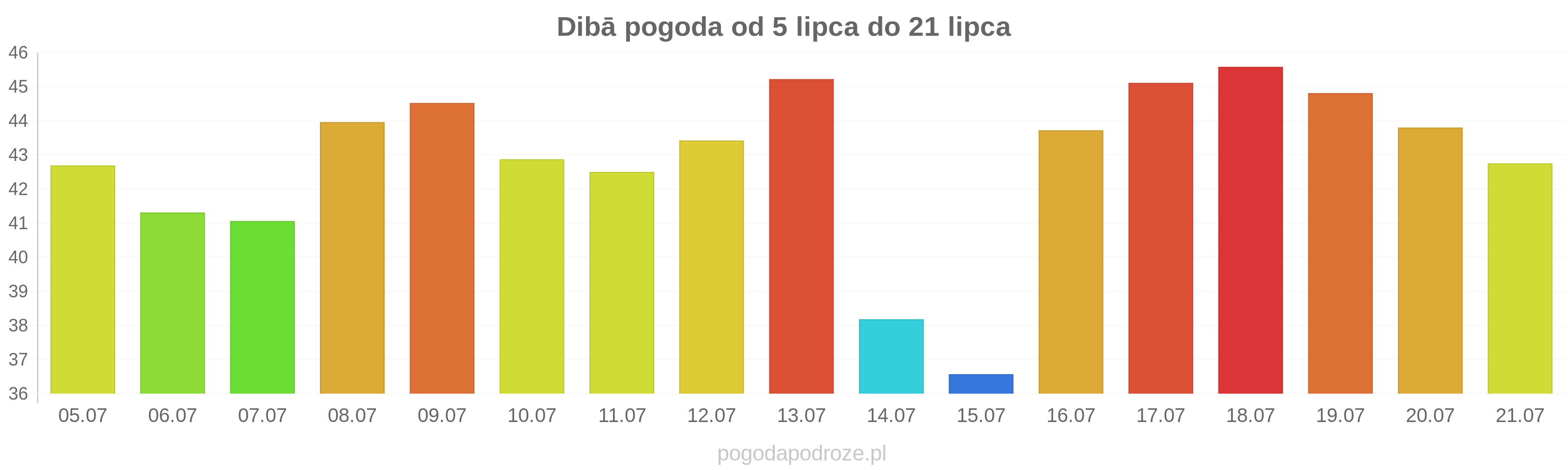 Dibā długoterminowa prognoza pogody