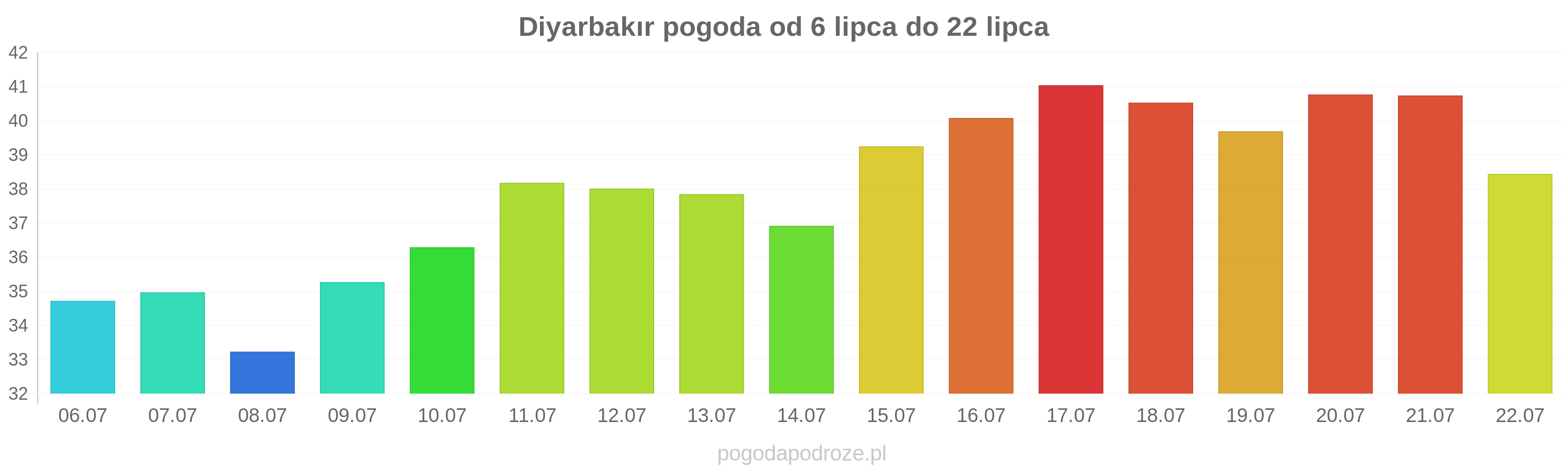 Diyarbakır długoterminowa prognoza pogody