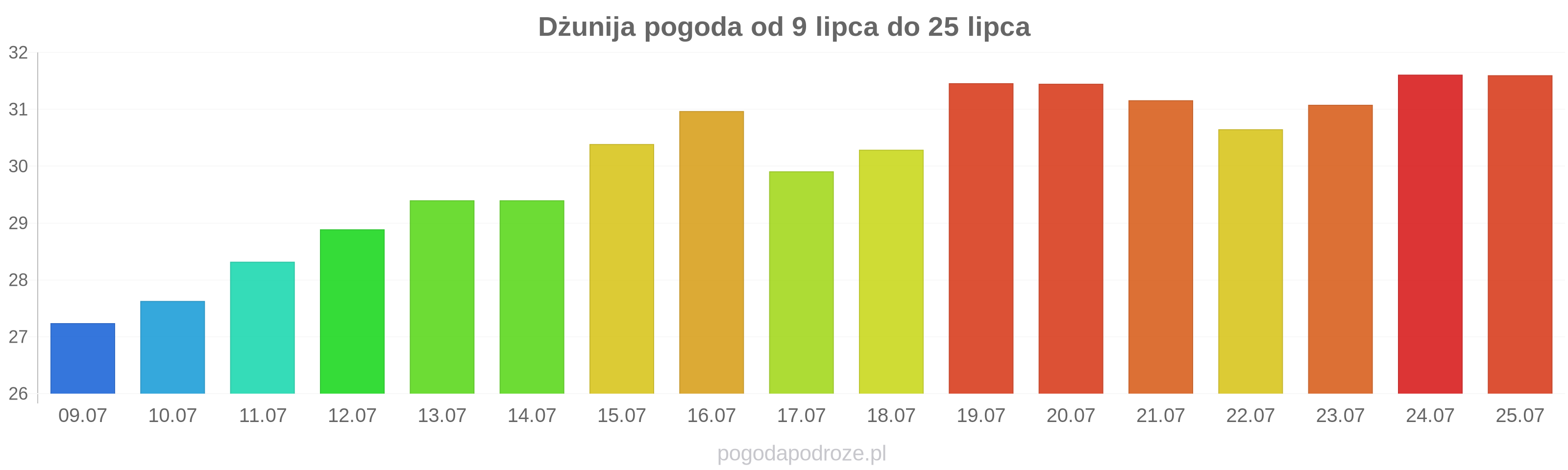 Dżunija długoterminowa prognoza pogody
